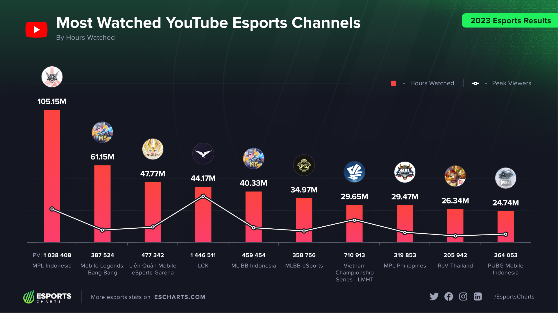 Most Popular Esports Channels on YouTube in 2023