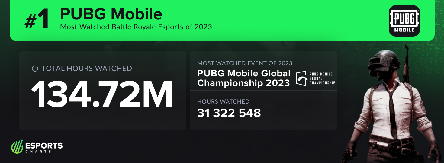 Free Fire, fourth most watched battle royale esport of 2023