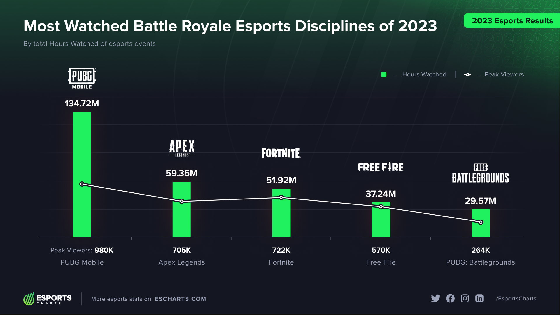 Most watched battle royale esports of 2023 by hours watched