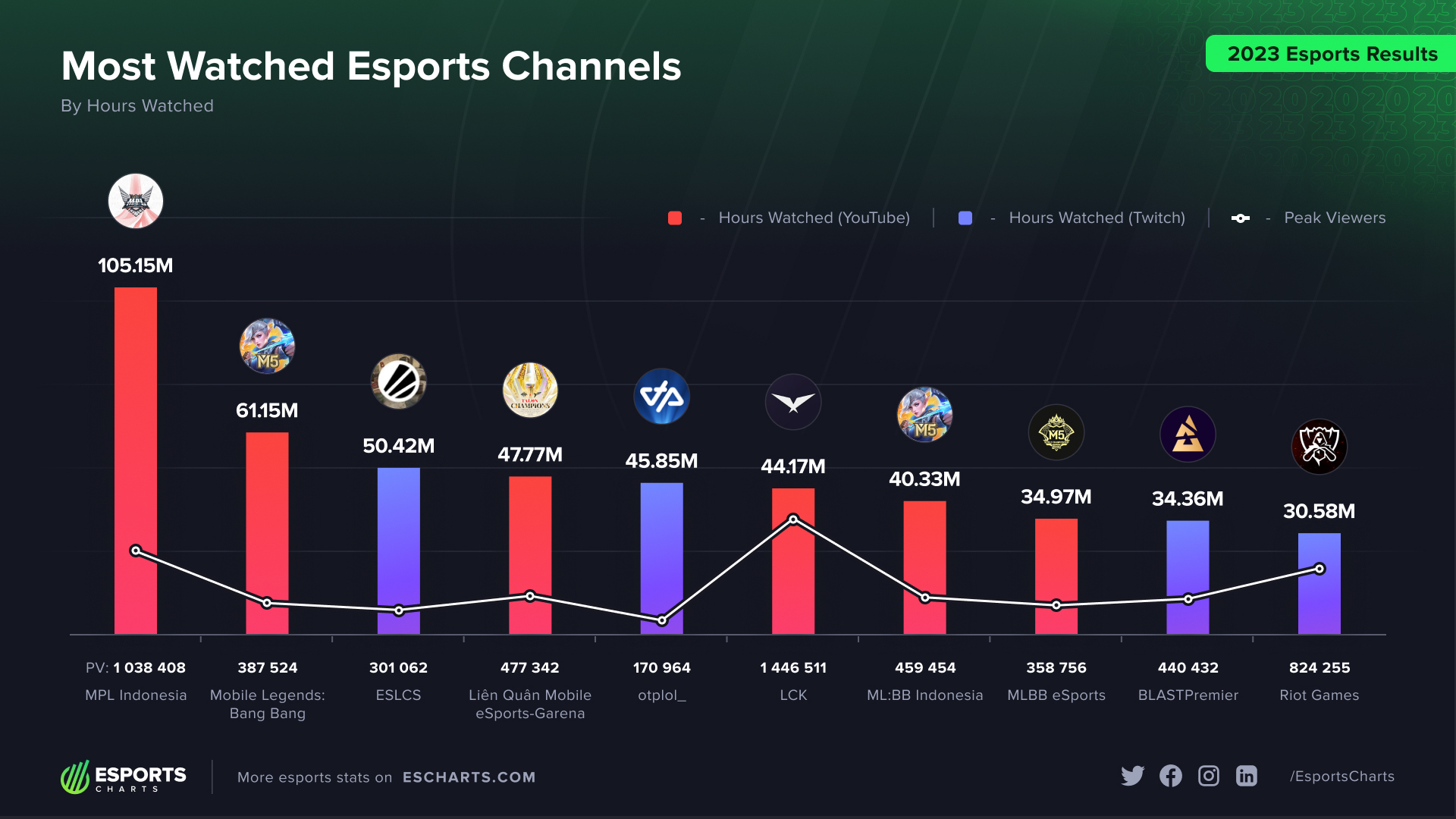 Top 10 of the Most Popular Esports Channels in 2023