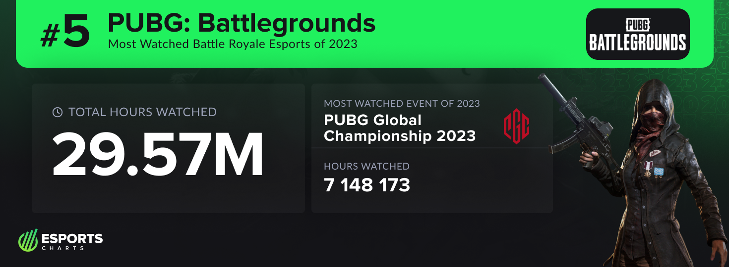 PUBG Battlegrounds, fifth most watched battle royale esport of 2023