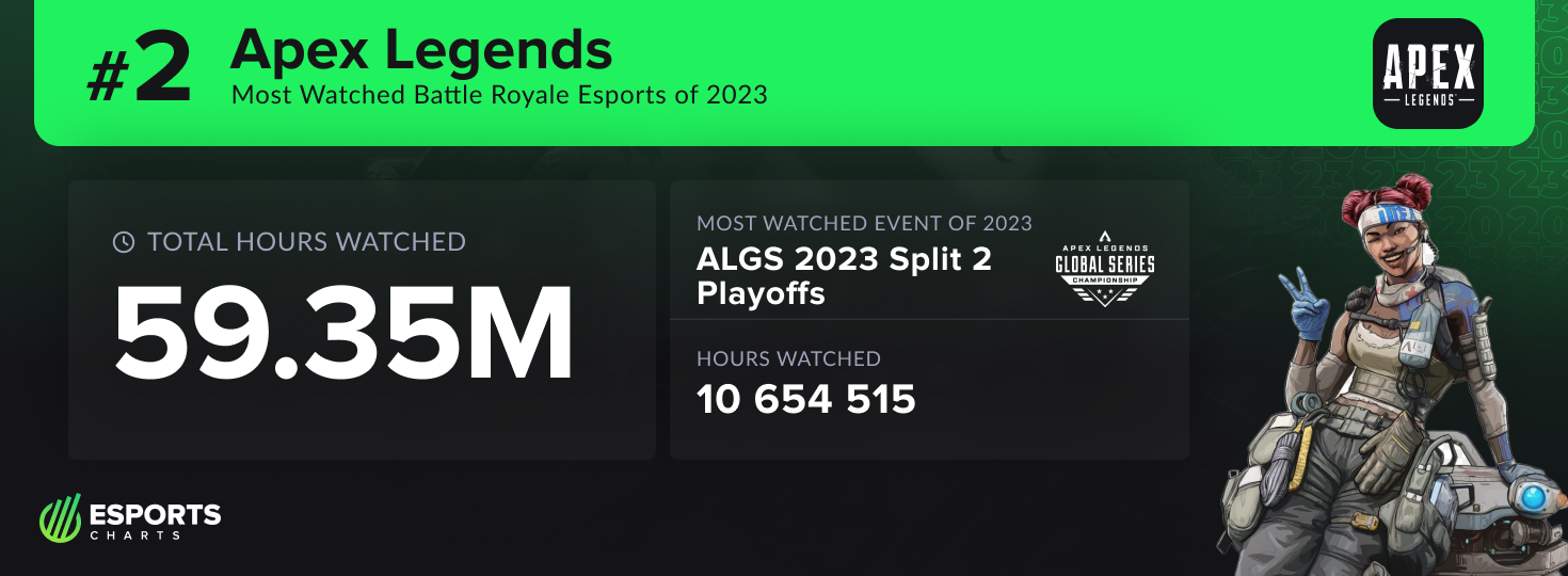 Apex Legends, second most watched battle royale esport of 2023