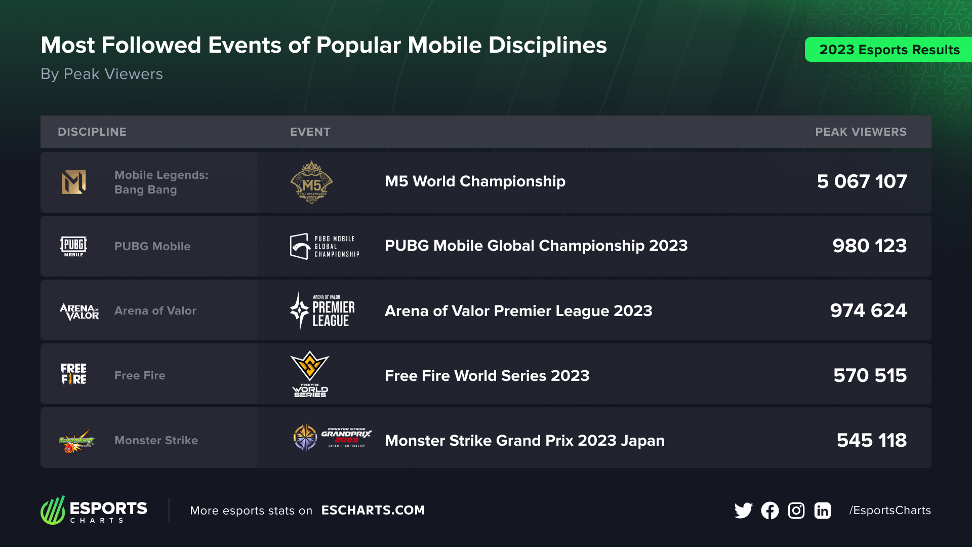 Most popular competitions from some of the most followed mobile esports