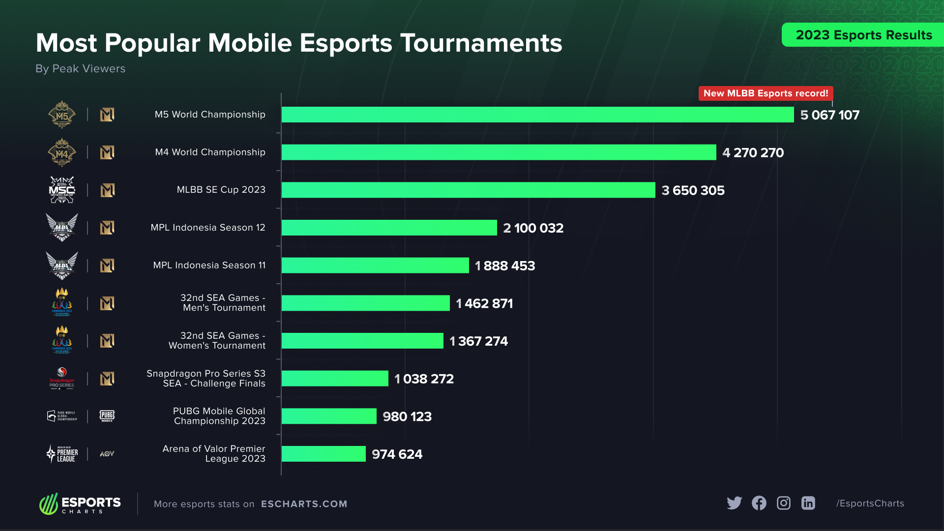 Listing the most popular mobile esports tournaments this year