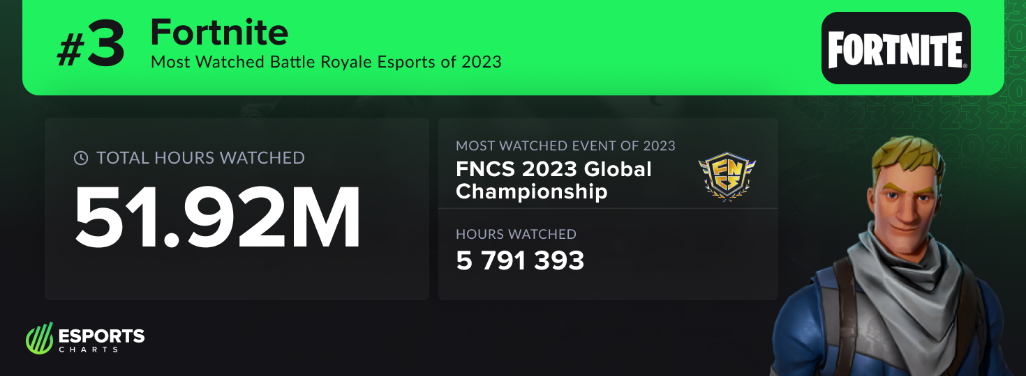 Fortnite, third most watched battle royale esport of 2023