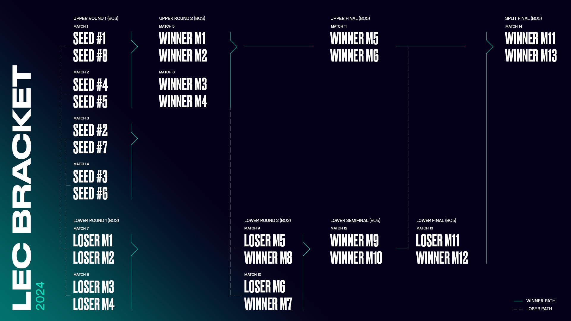 New bracket format for all upcoming competitions in the LEC league