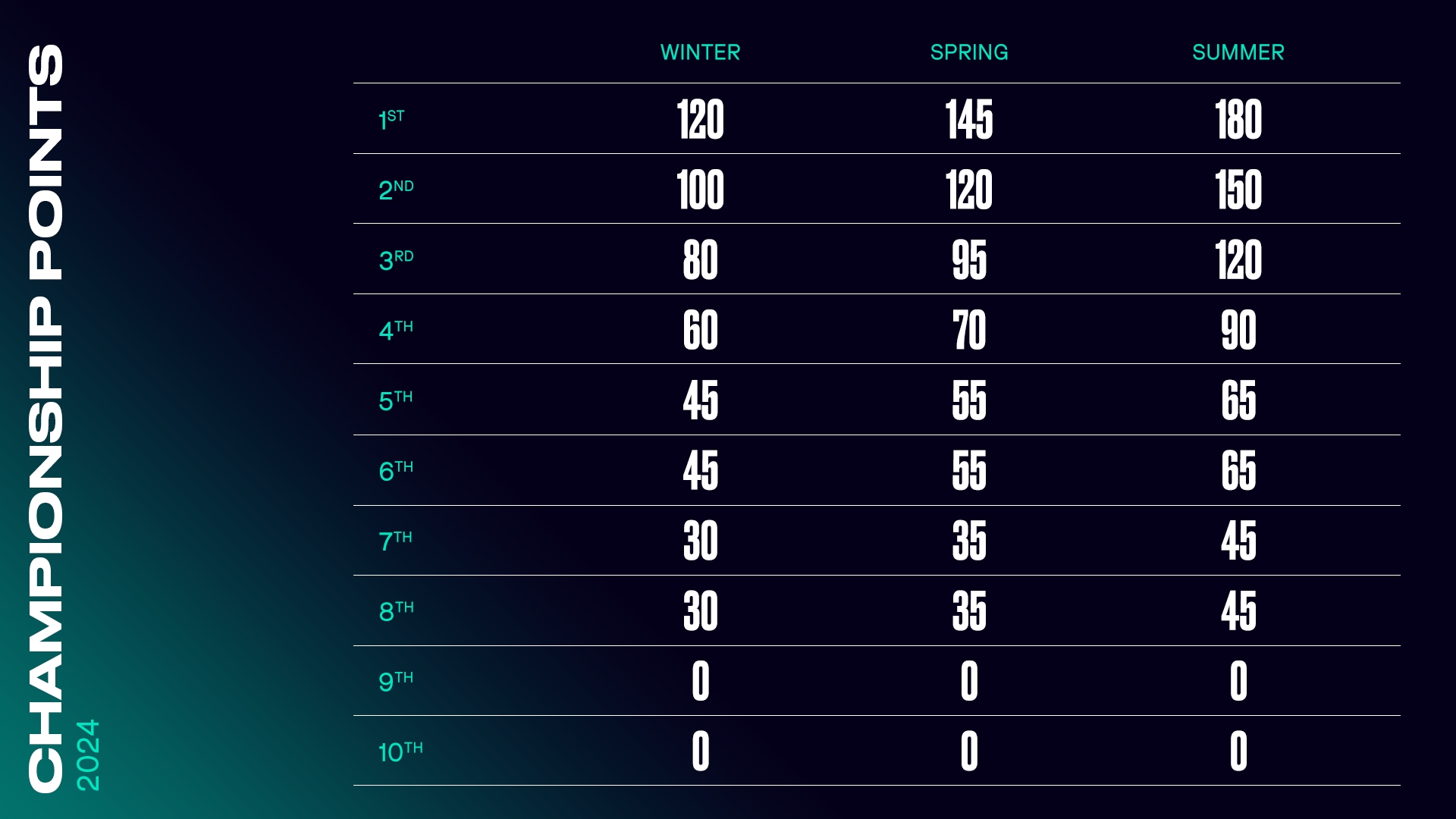 New Championship Points distribution format for the LEC’s 2024 season