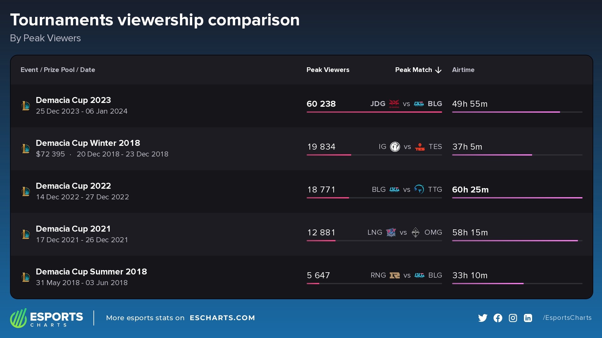 Most popular competitions in the Demacia Cup series so far