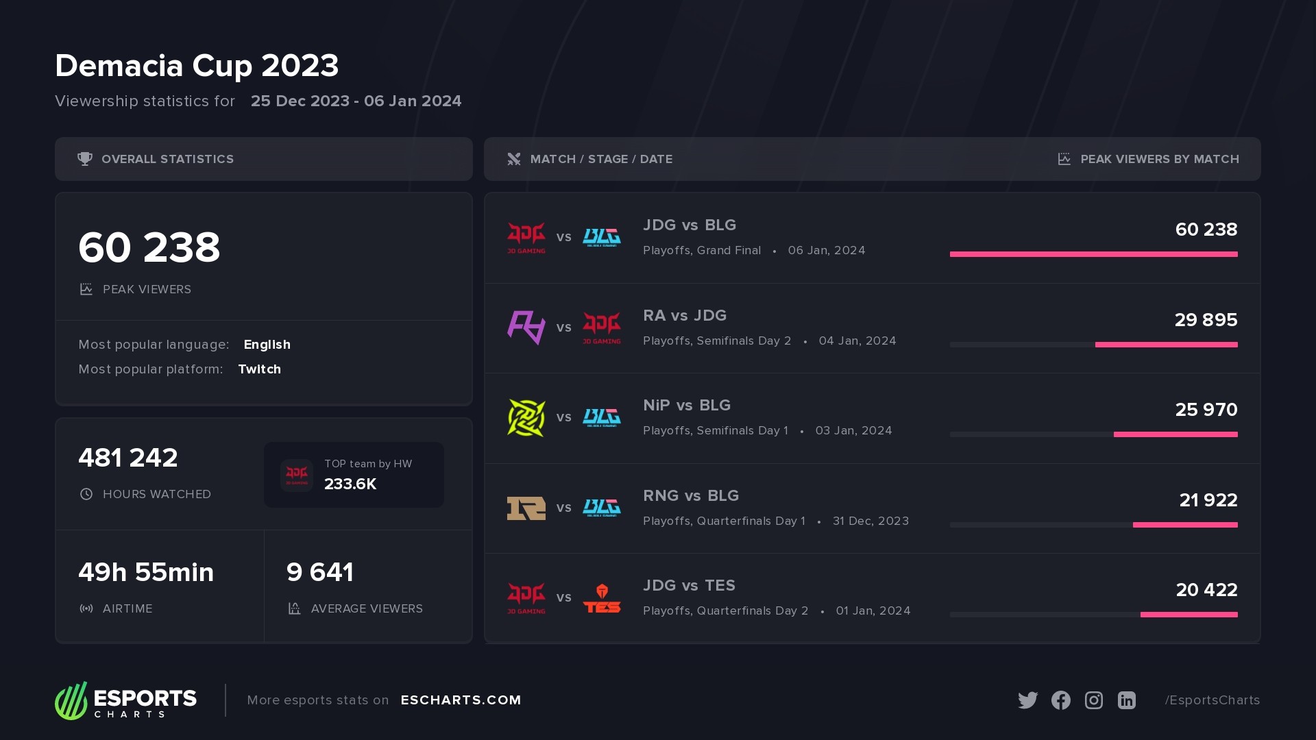 Most popular matches and important stats from the Demacia Cup 2023