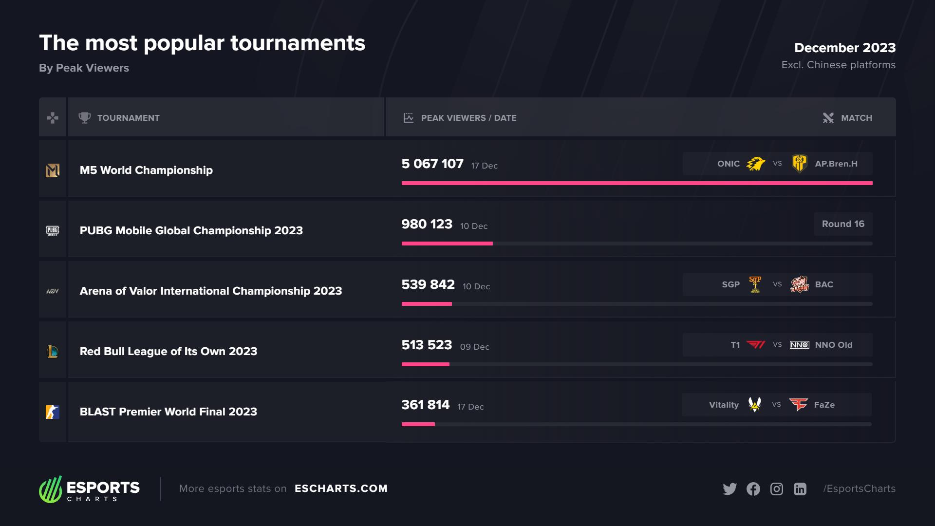 The most popular tournaments of December 2023