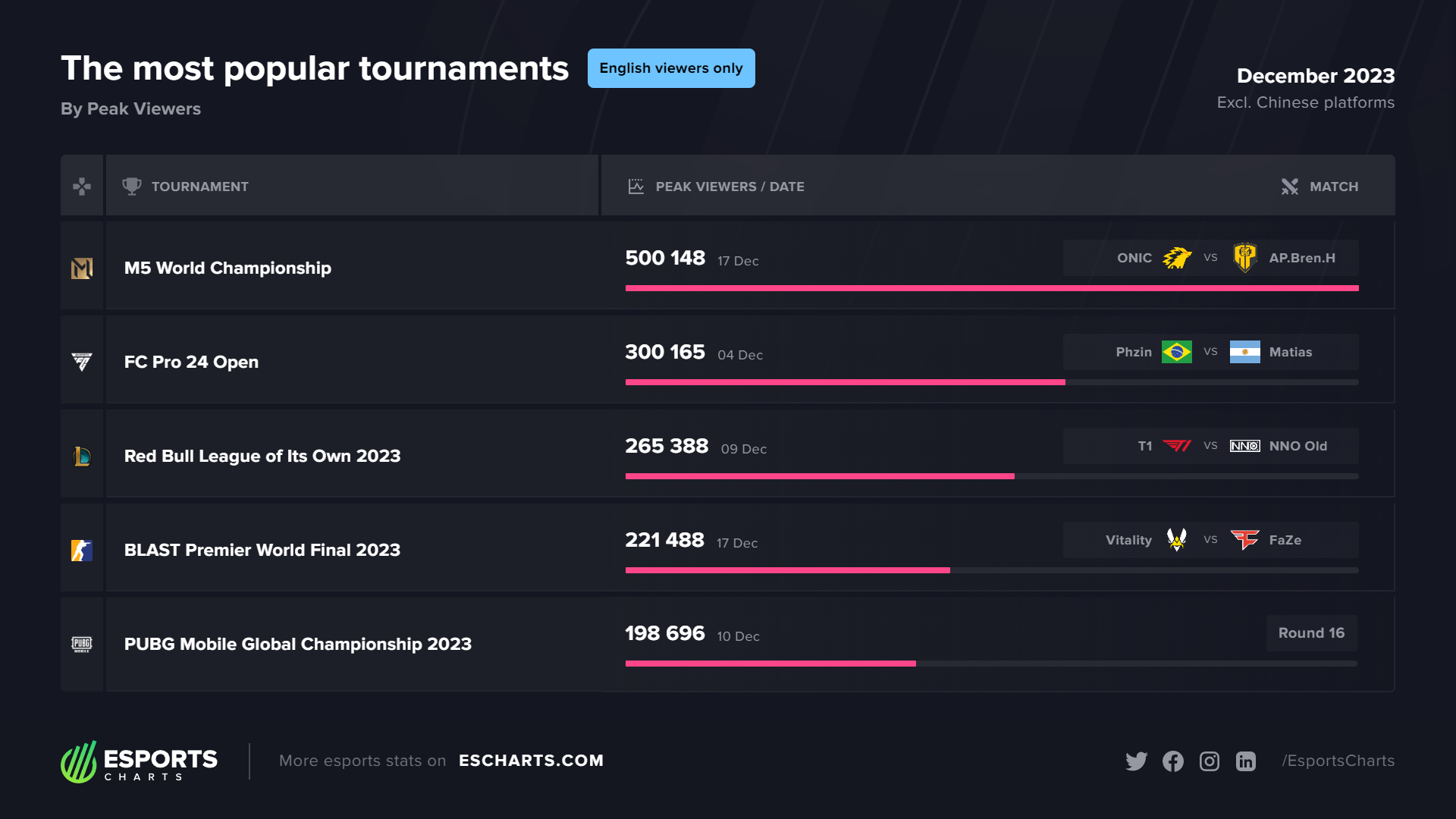 The most popular tournaments of December 2023 (English broadcasts)