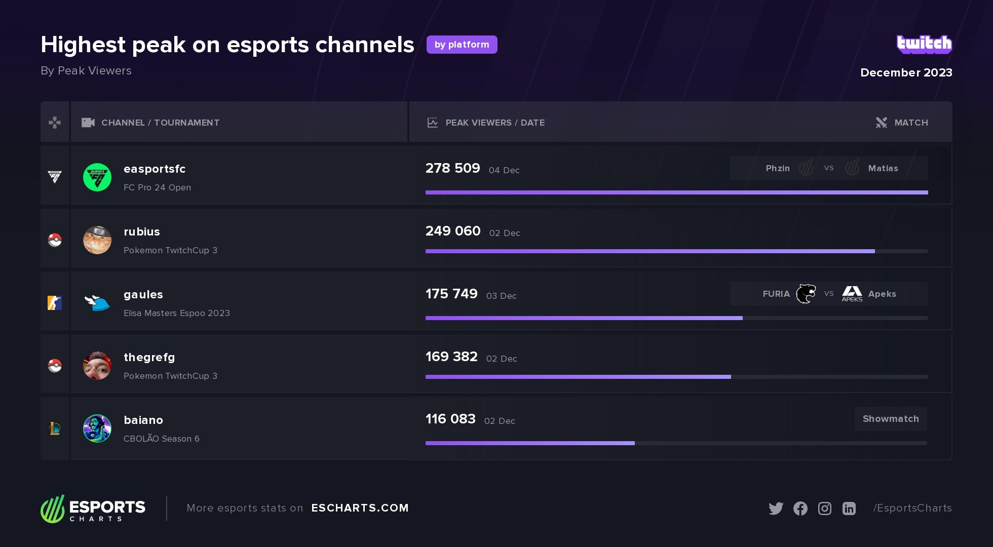 The most popular esports channels in December 2023