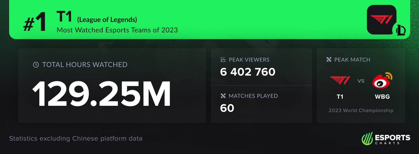 Viewership statistics for the T1 League of Legends team in 2023