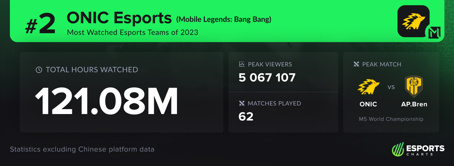 Viewership statistics of the ONIC Esports ML:BB team in 2023