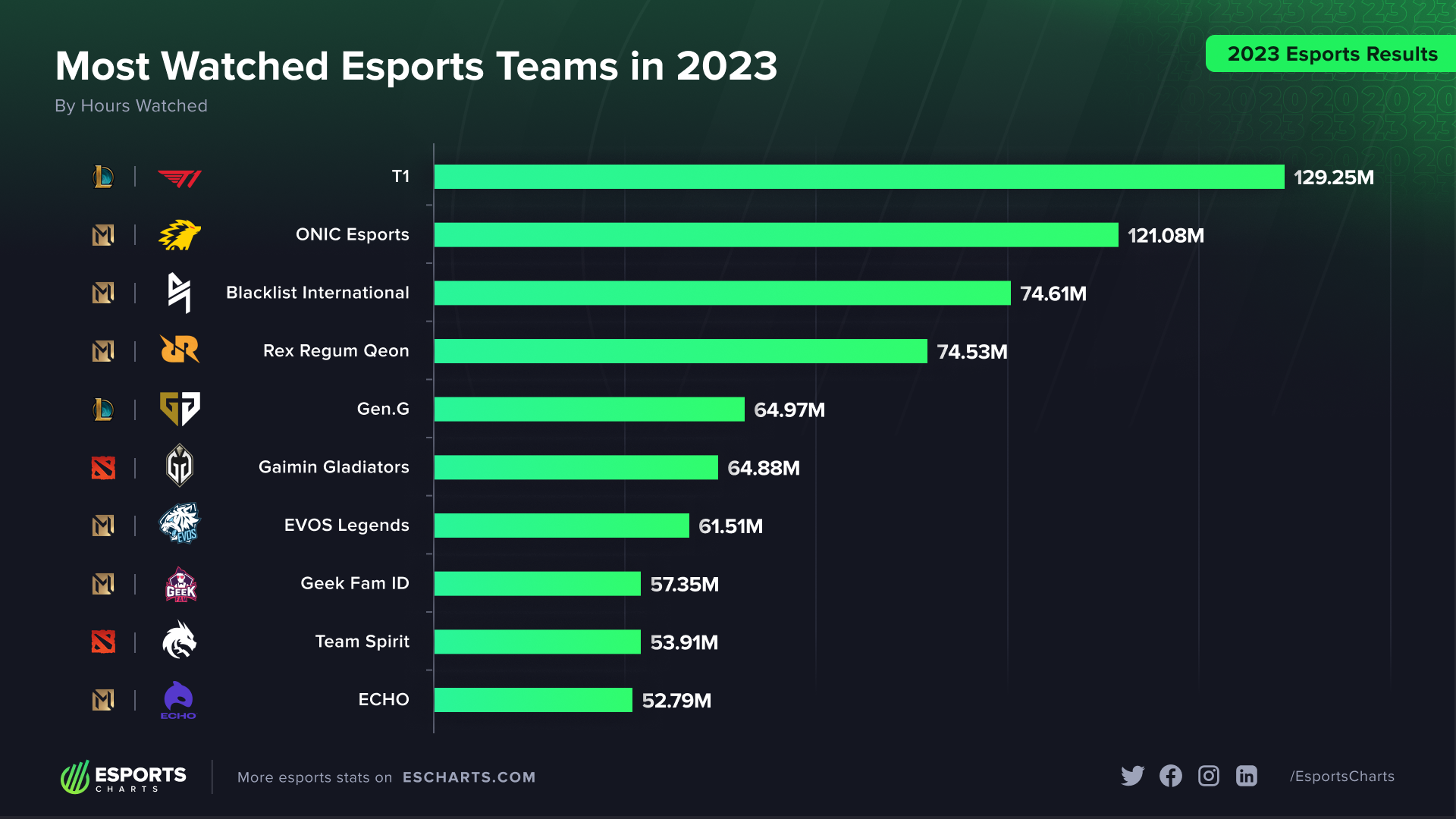 The top 10 most watched esports teams of 2023