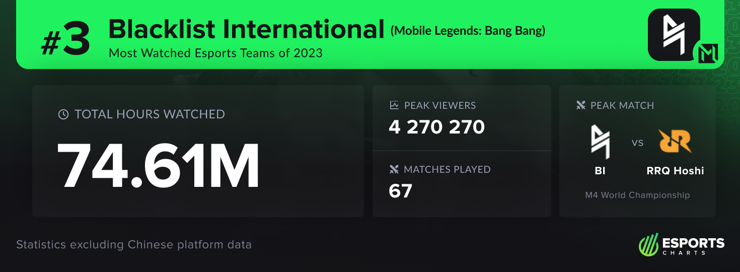 Viewership statistics of the Blacklist International ML:BB team in 2023