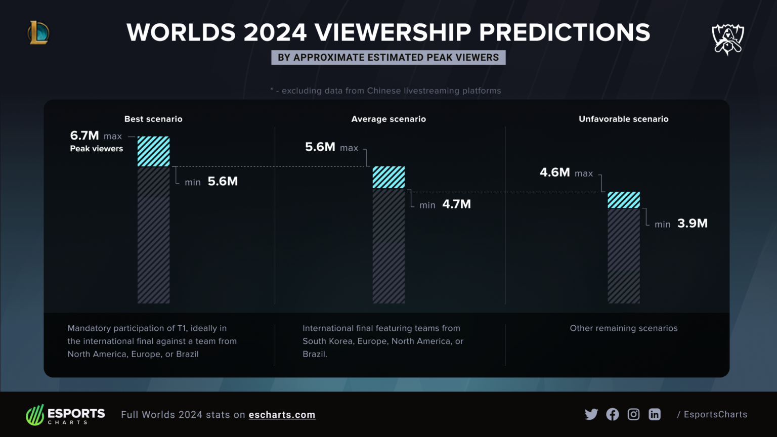 Can the 2024 League of Legends World Championship Break Viewership