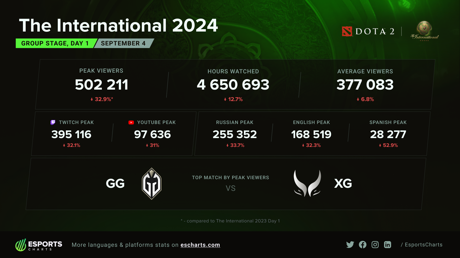 The International 2024 Decline in Viewership and Prize Pool Growth