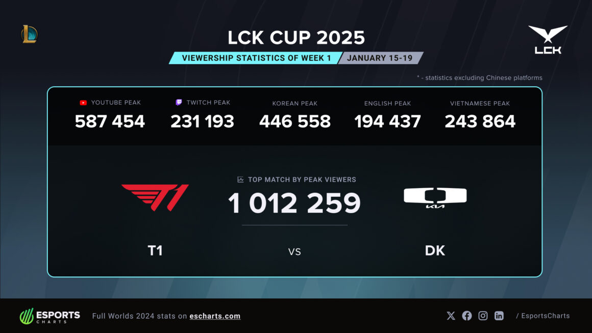 LCK Cup 2025 Viewership Analysis New Tournament Format Draws Million+