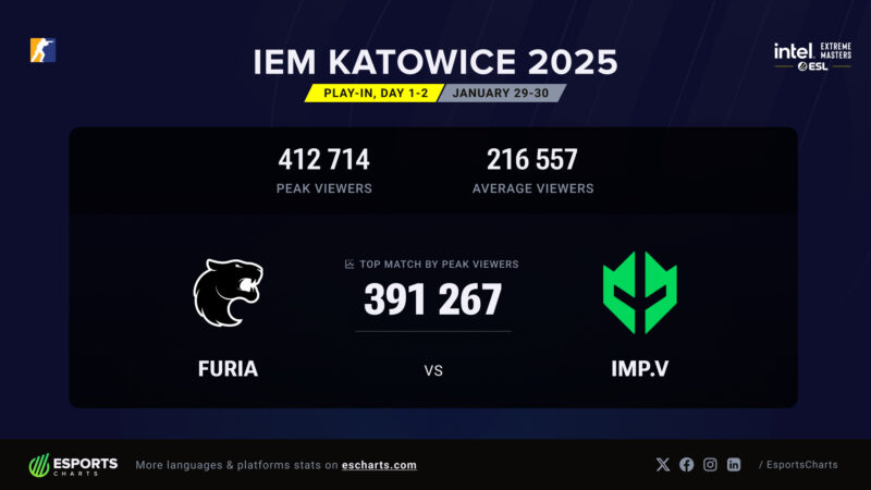 IEM Katowice 2025 Breaks Viewership Records Female Teams and Expanded